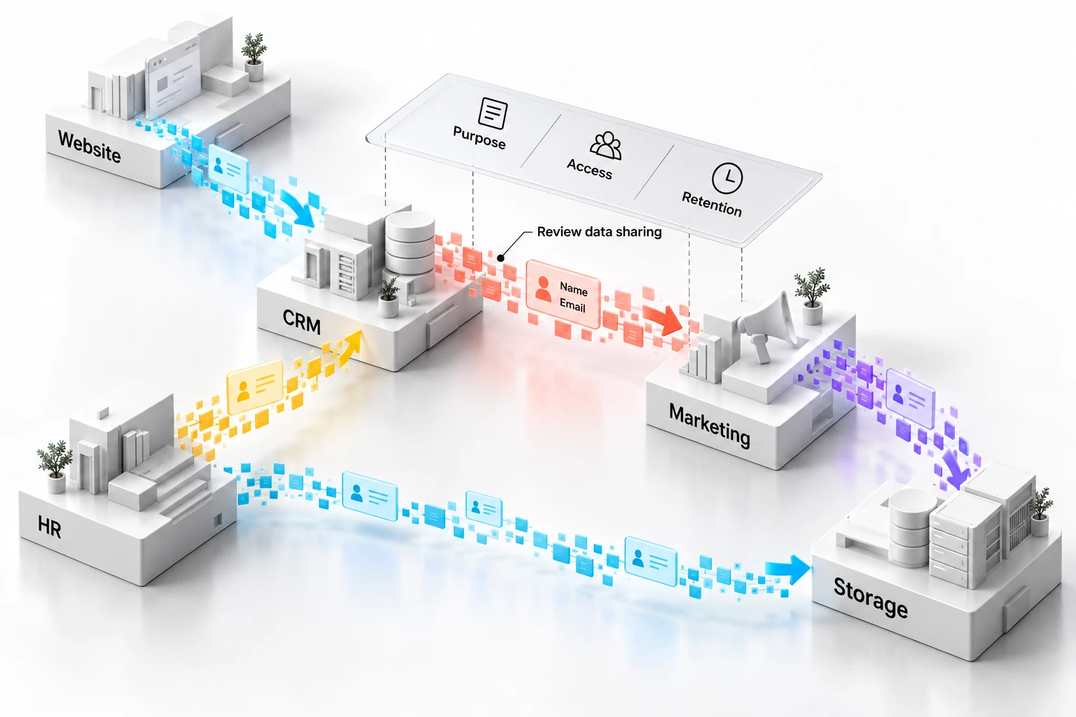 An illustrative map of personal-data flows between Website, CRM, Marketing, HR and Storage, with a review layer for Purpose, Access and Retention.