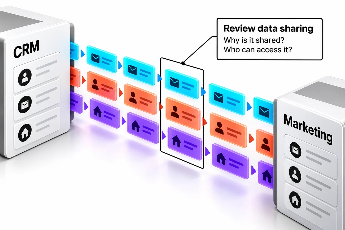 An illustrative CRM-to-Marketing data flow with a review overlay asking why information is shared and who can access it.